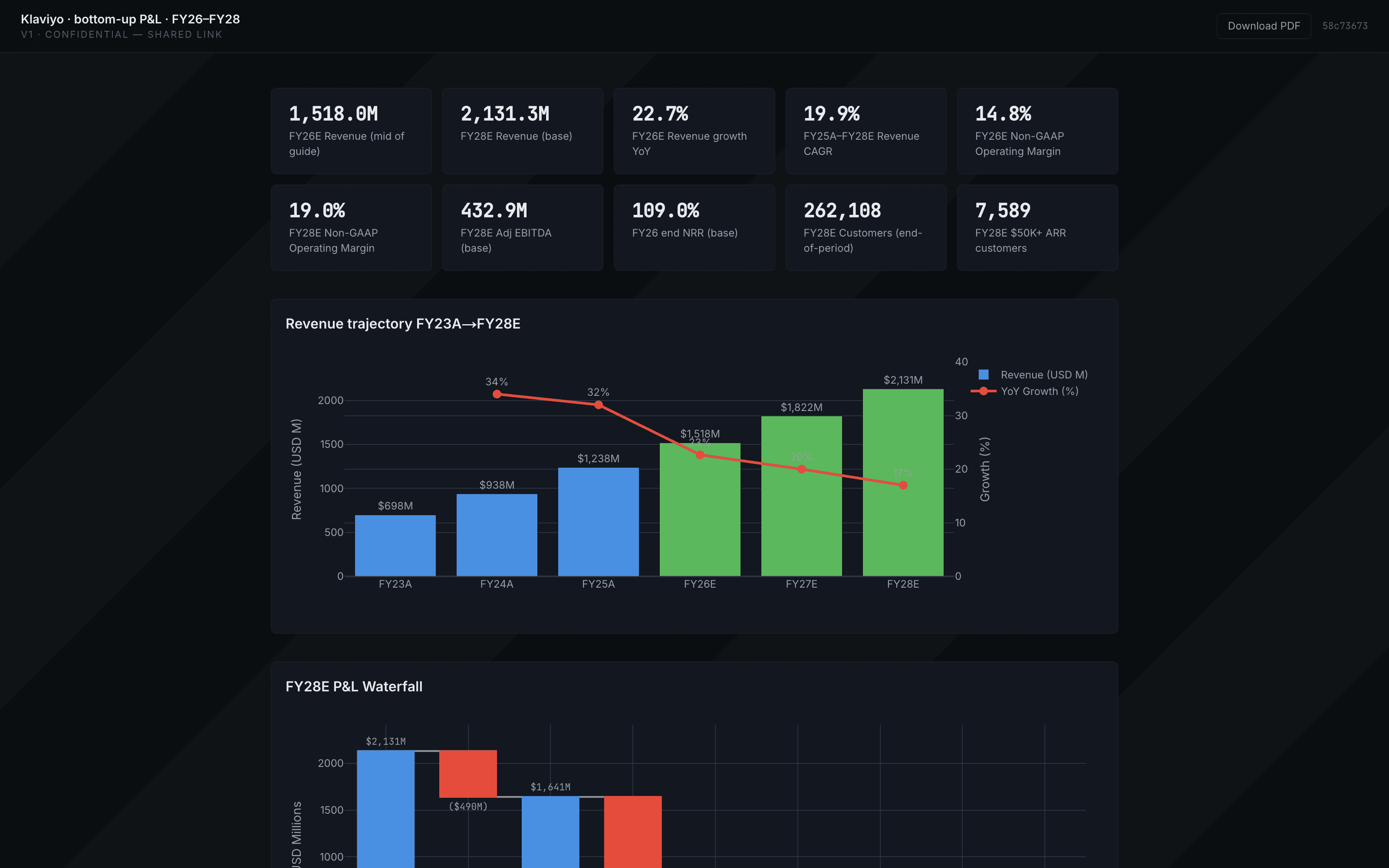 The shared Klaviyo workspace open at app.kennan.ai — KPI cards, the FY23A–FY28E revenue trajectory, and the FY28E P&L waterfall, rendered read-only
